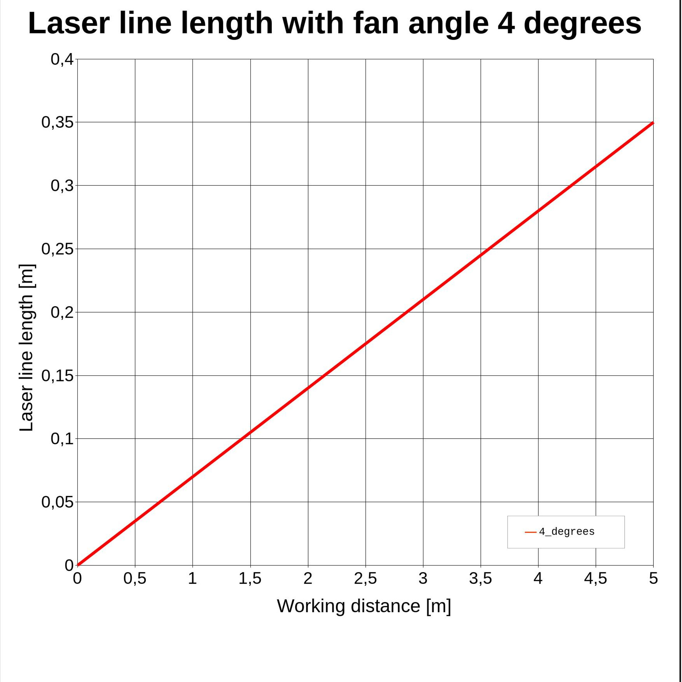 Line laser, red, 635 nm, 4 °, 5 mW, 3 V DC, Ø9x25 mm, Laser Class 3R, Focus fixed (2000mm), Cable l…