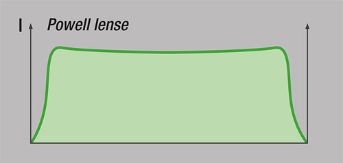 grafik powell lense gresser-laser